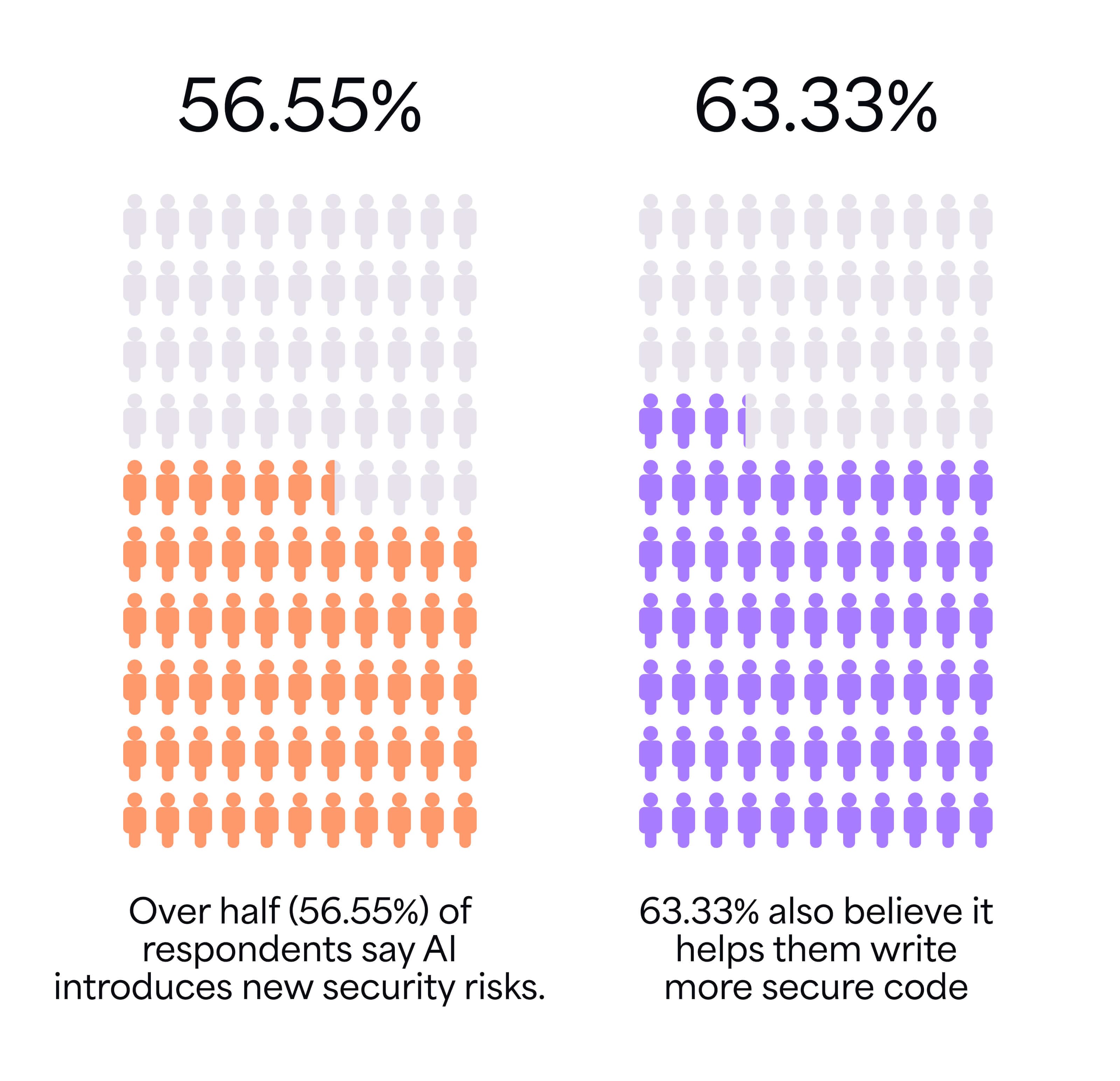 Over half of people say AI introduces new security risks but 63.33% also say it helps them write more secure code.
