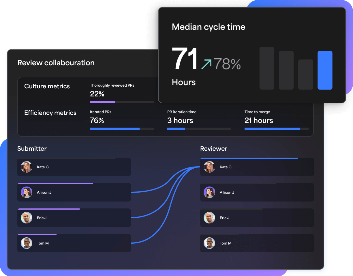 Team collaboration report showing code review efficiency, cycle time, and reviewer mapping.