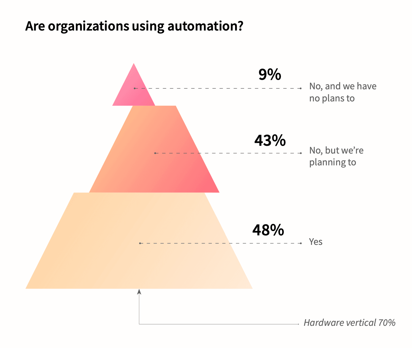 Are organizations using automation?