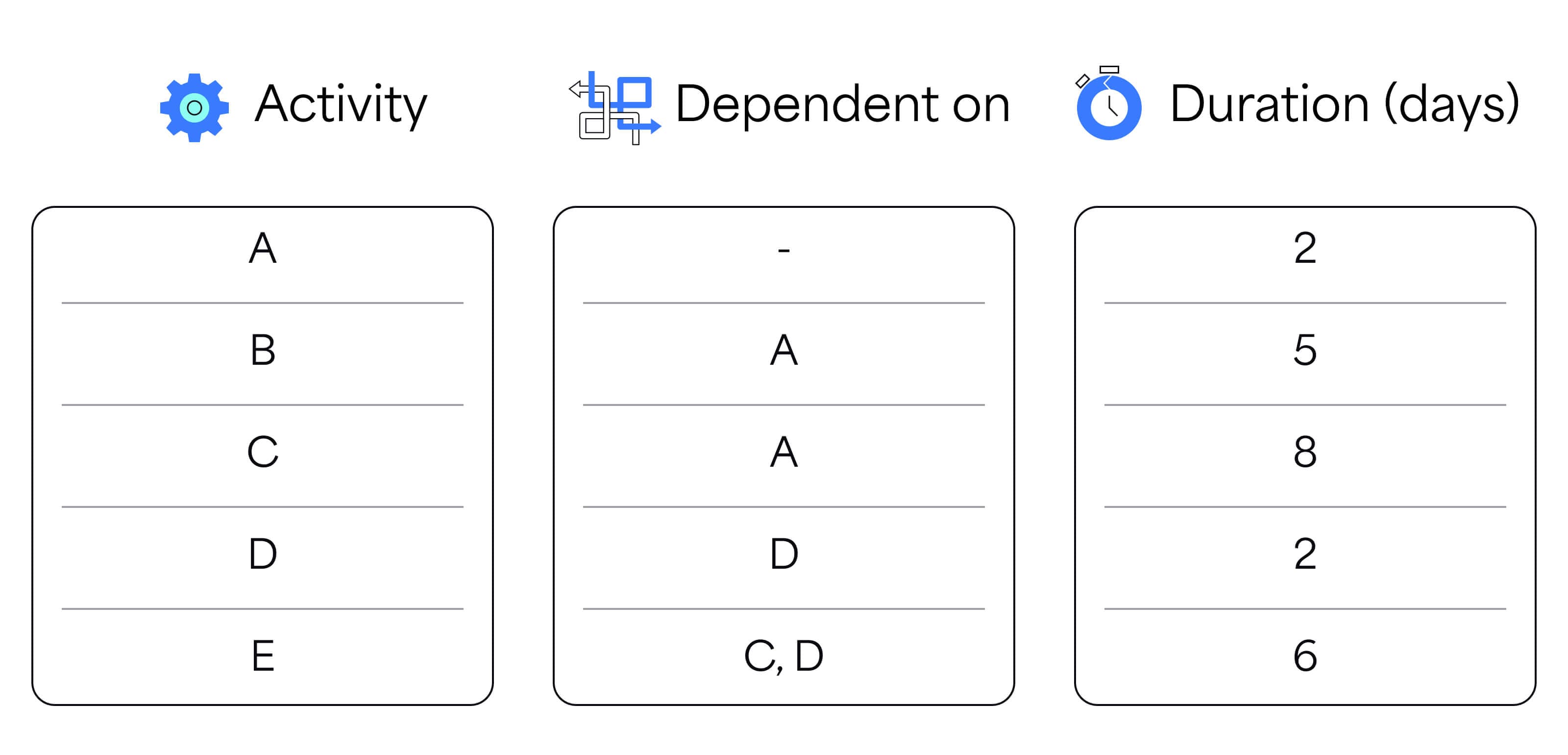 A list of tasks, dependencies, and durations for the example project