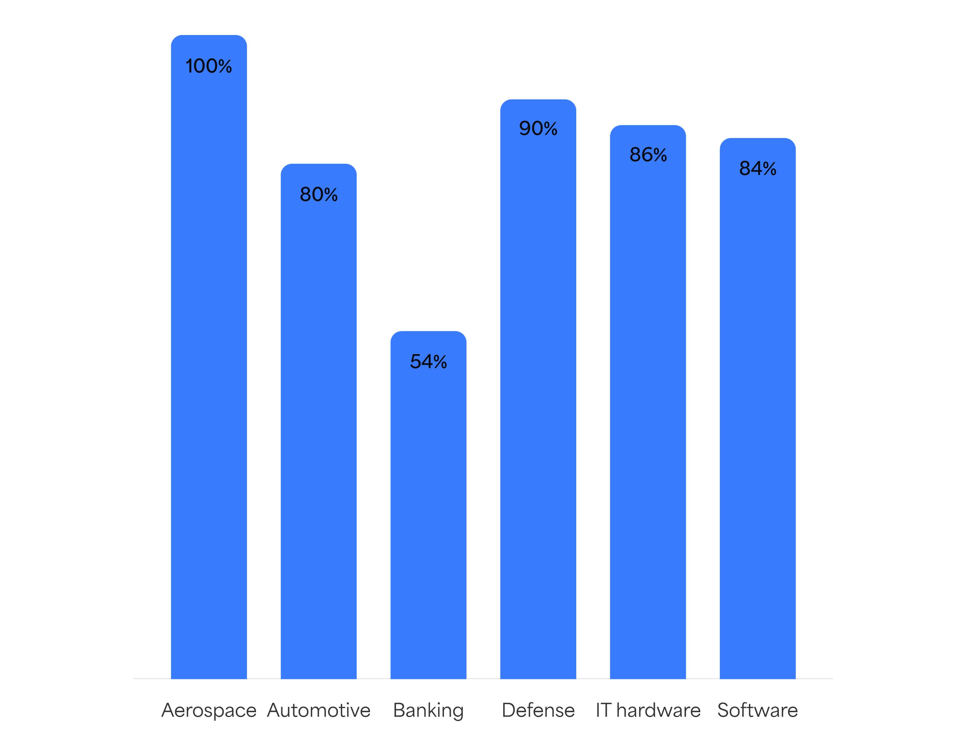 Agile budget by industry