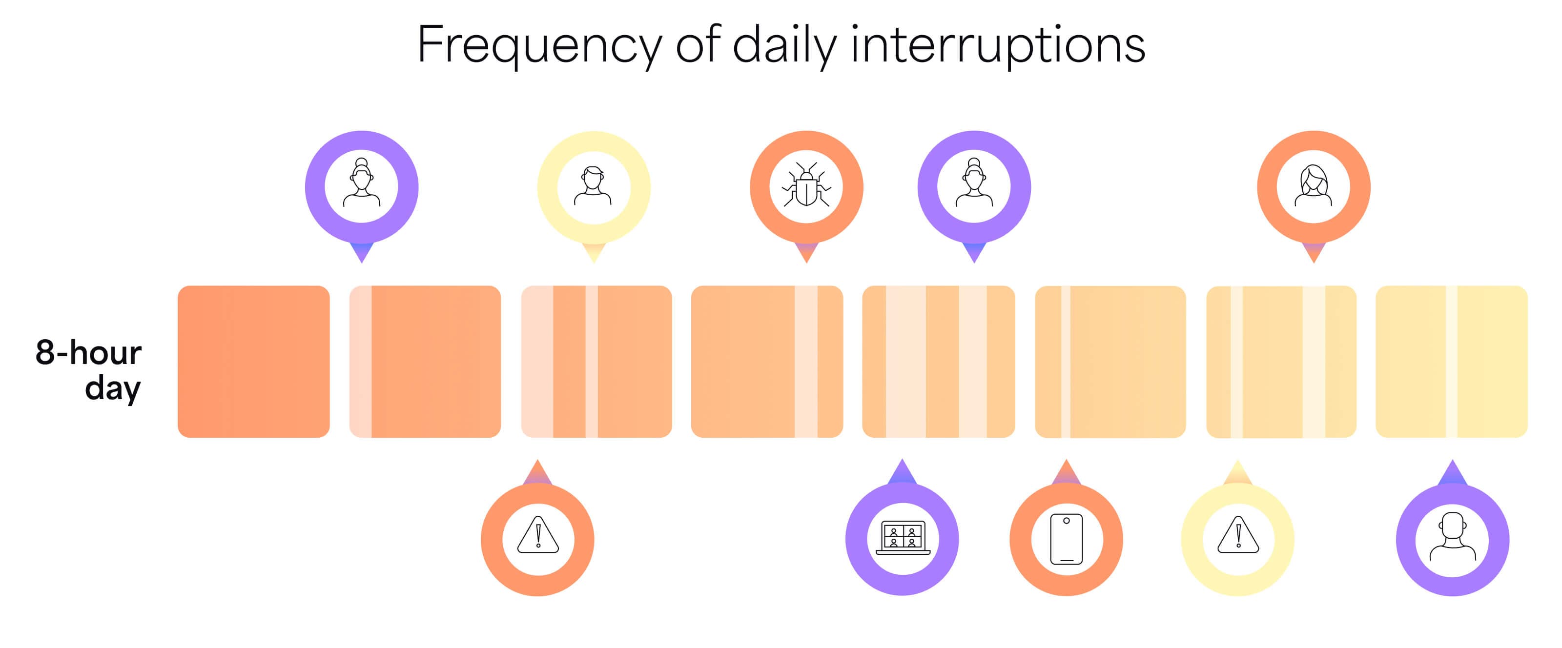 Visualization of a workday with interruptions scattered throughout the day.