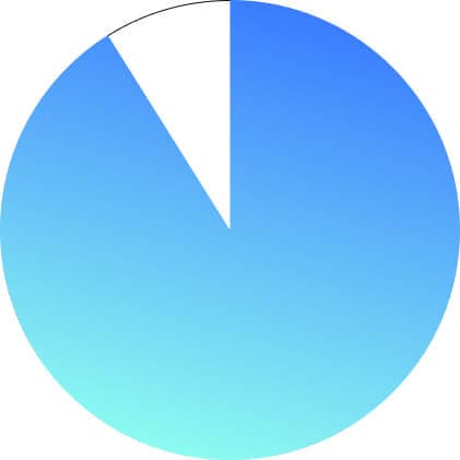 agile report 91 percent