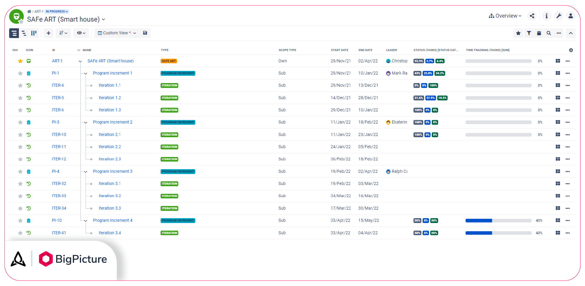A SAFe® Agile Release Train initiative box with its respective sub-boxes (Overview module).