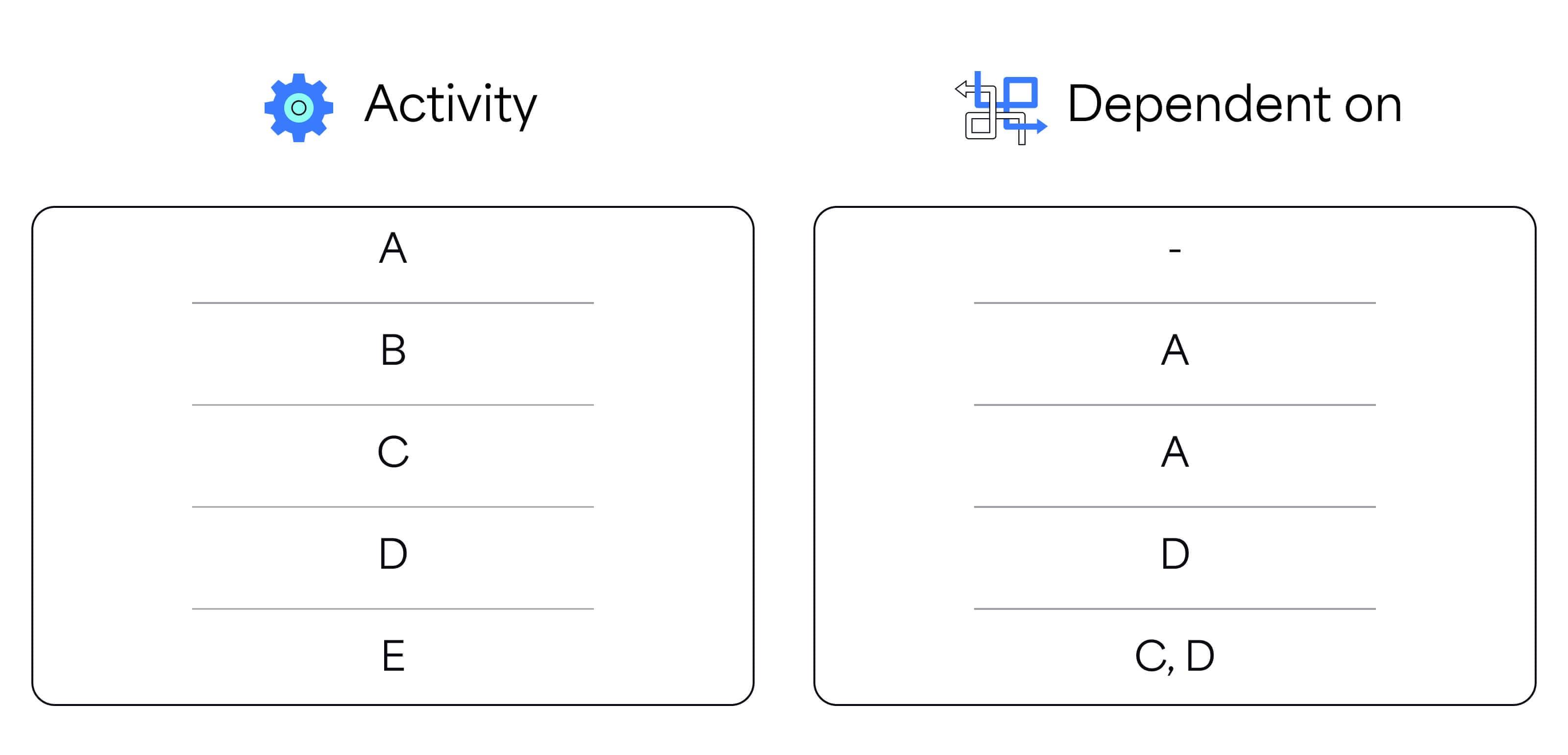 A list of activities and their dependencies in an example project.