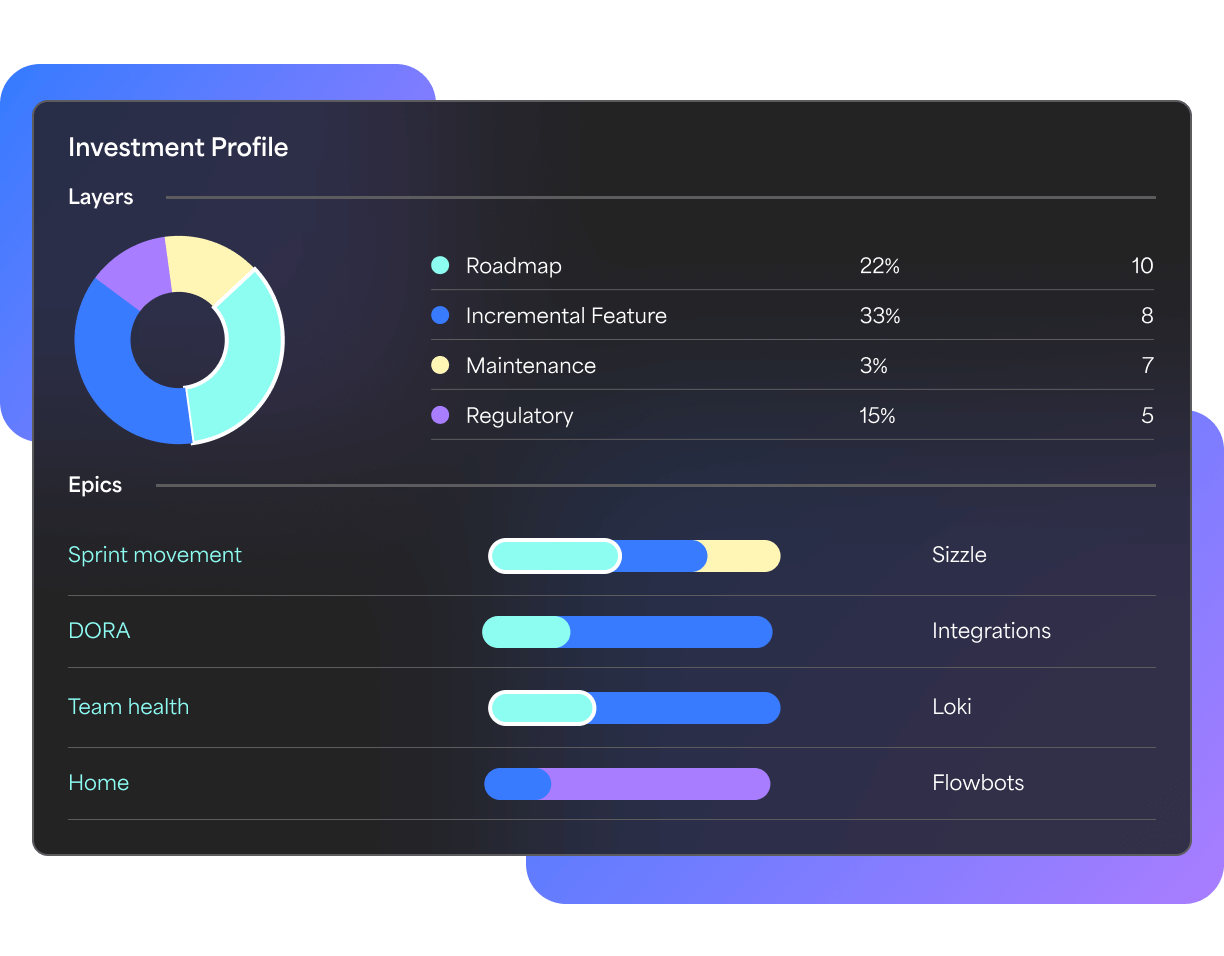 Dashboard showing investment profile with breakdown of roadmap, features, maintenance, and regulatory efforts across product epics.