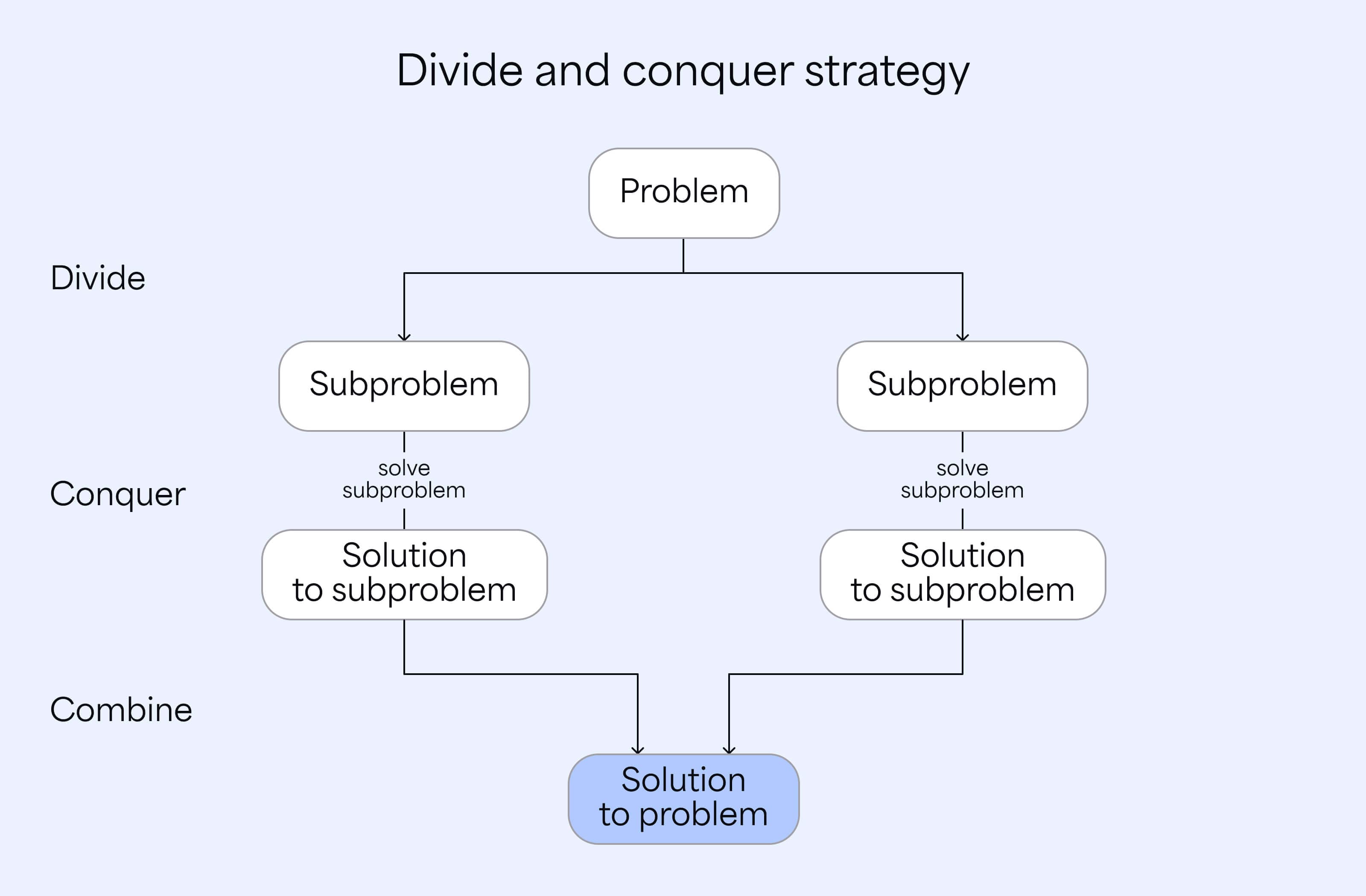 Divide and conquer strategy