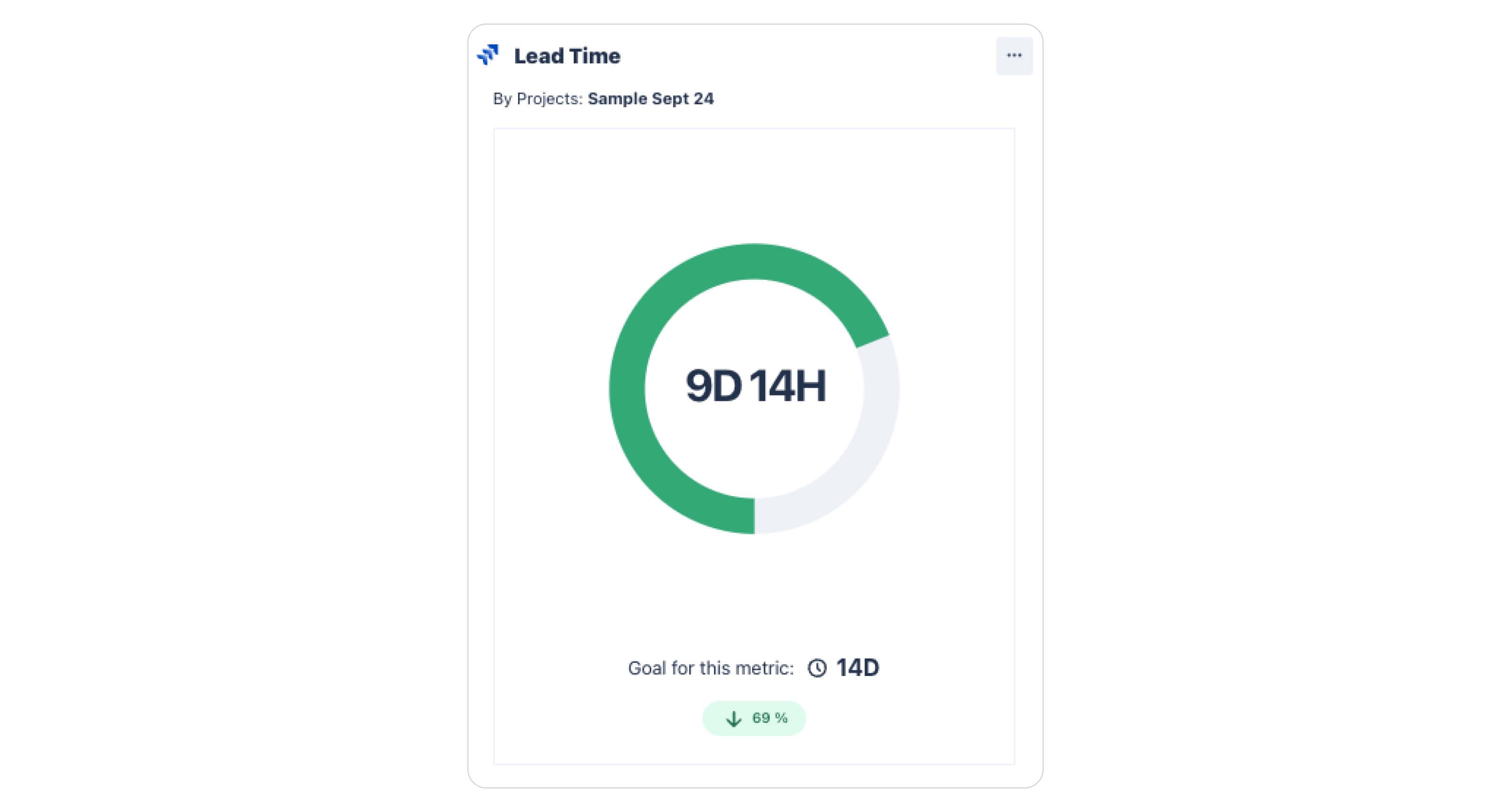 An example of a Lead time widget in Dashboard Hub Pro showing lead time, goal, and assignees.