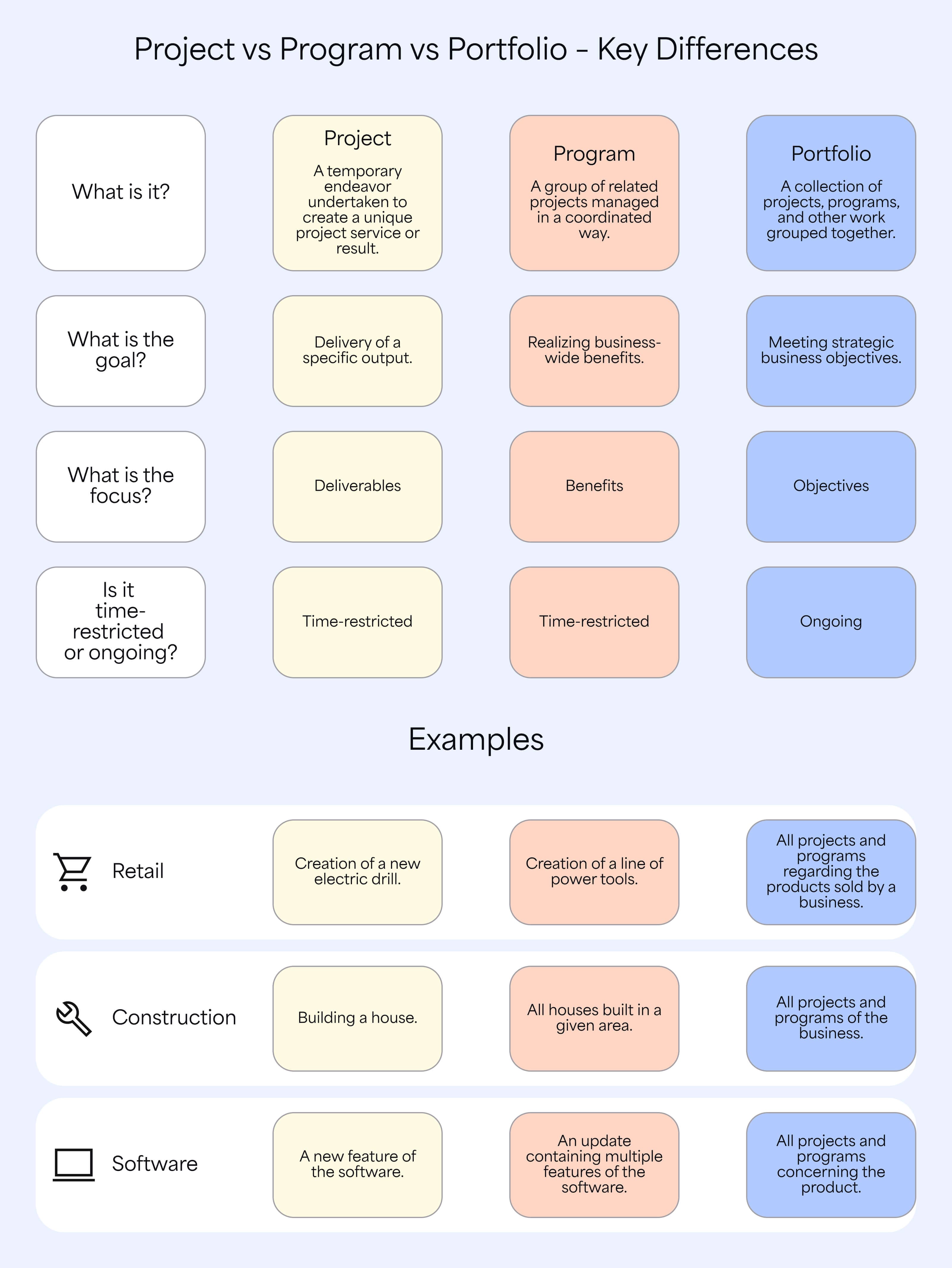 Project vs program vs portfolio - key differences