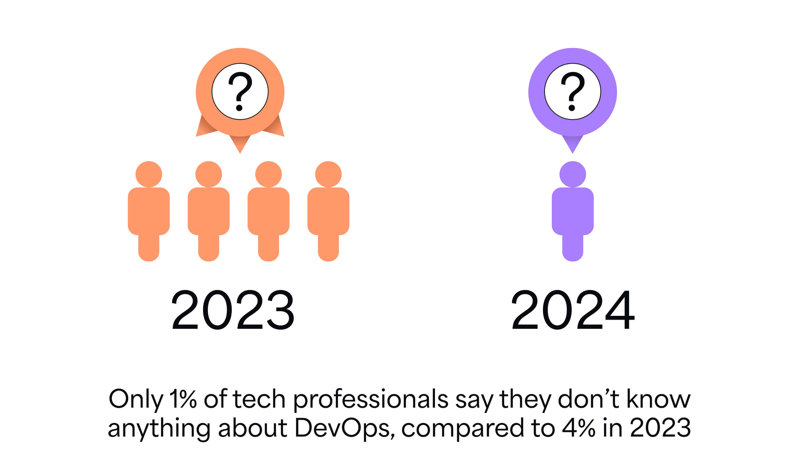 According to JFrog, only 1% of tech professionals say they don’t know anything about DevOps, down from 4% in 2023.