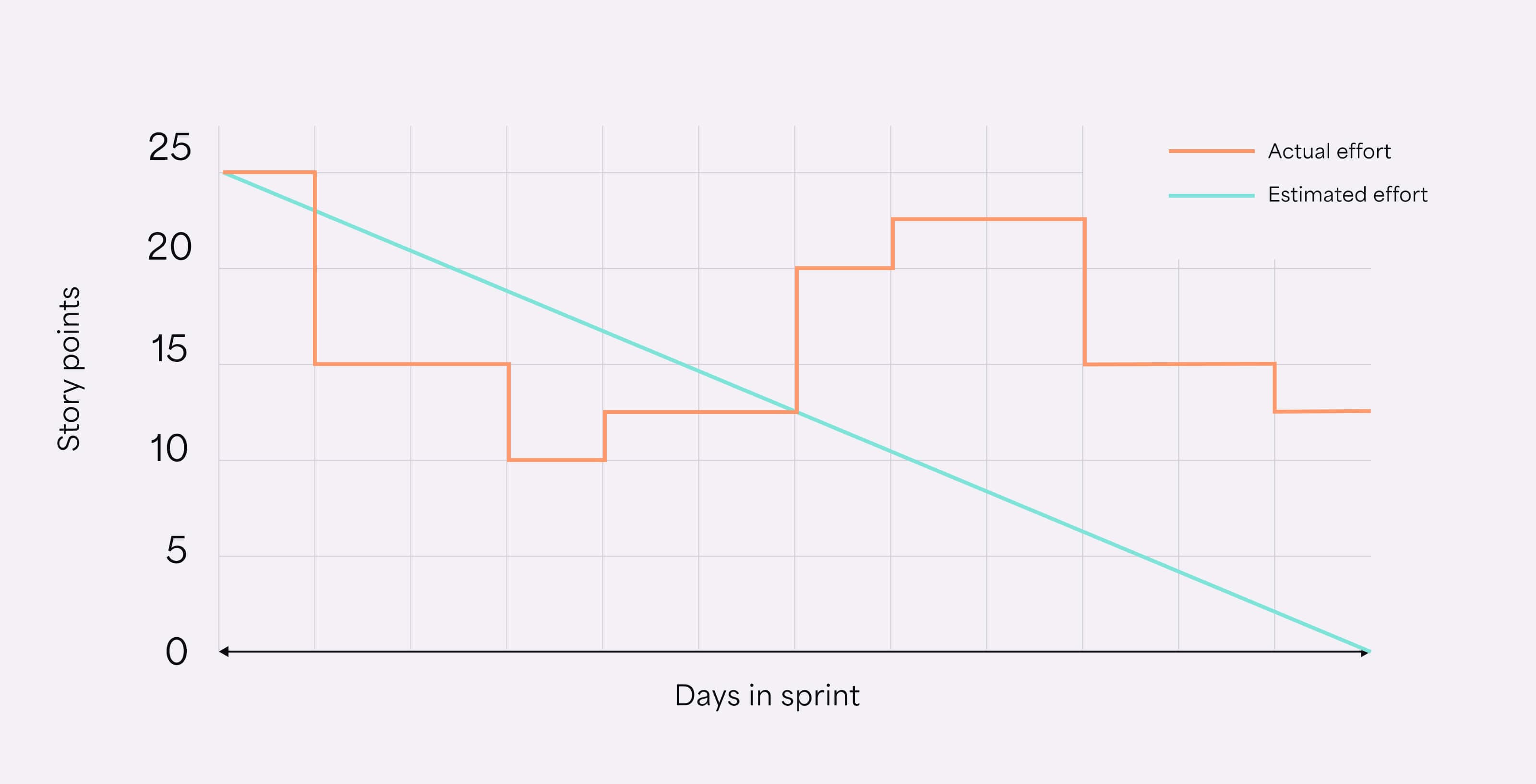 Here, the actual effort line could indicate the scope creep.