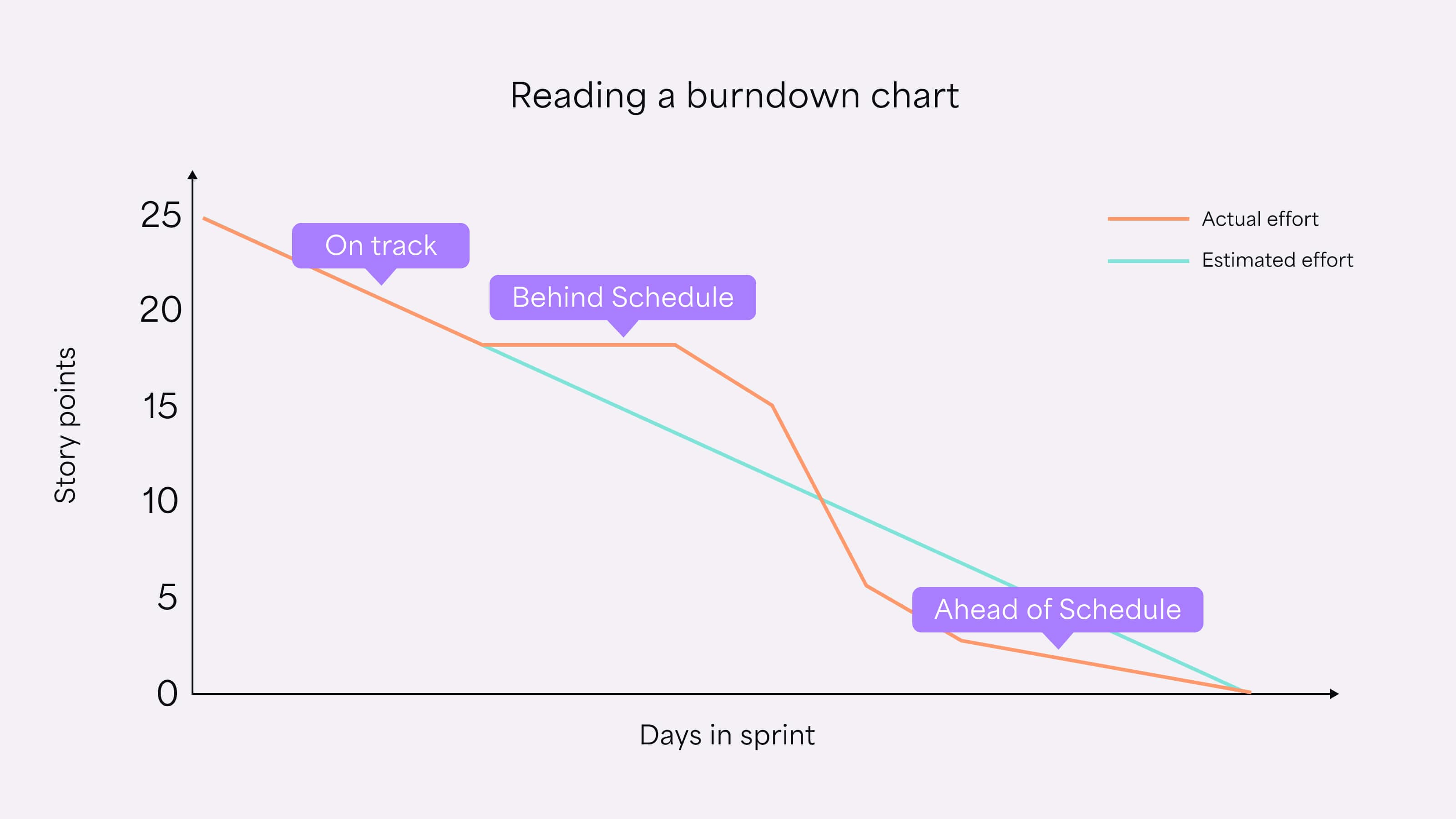 Common shapes of the actual effort trend line.