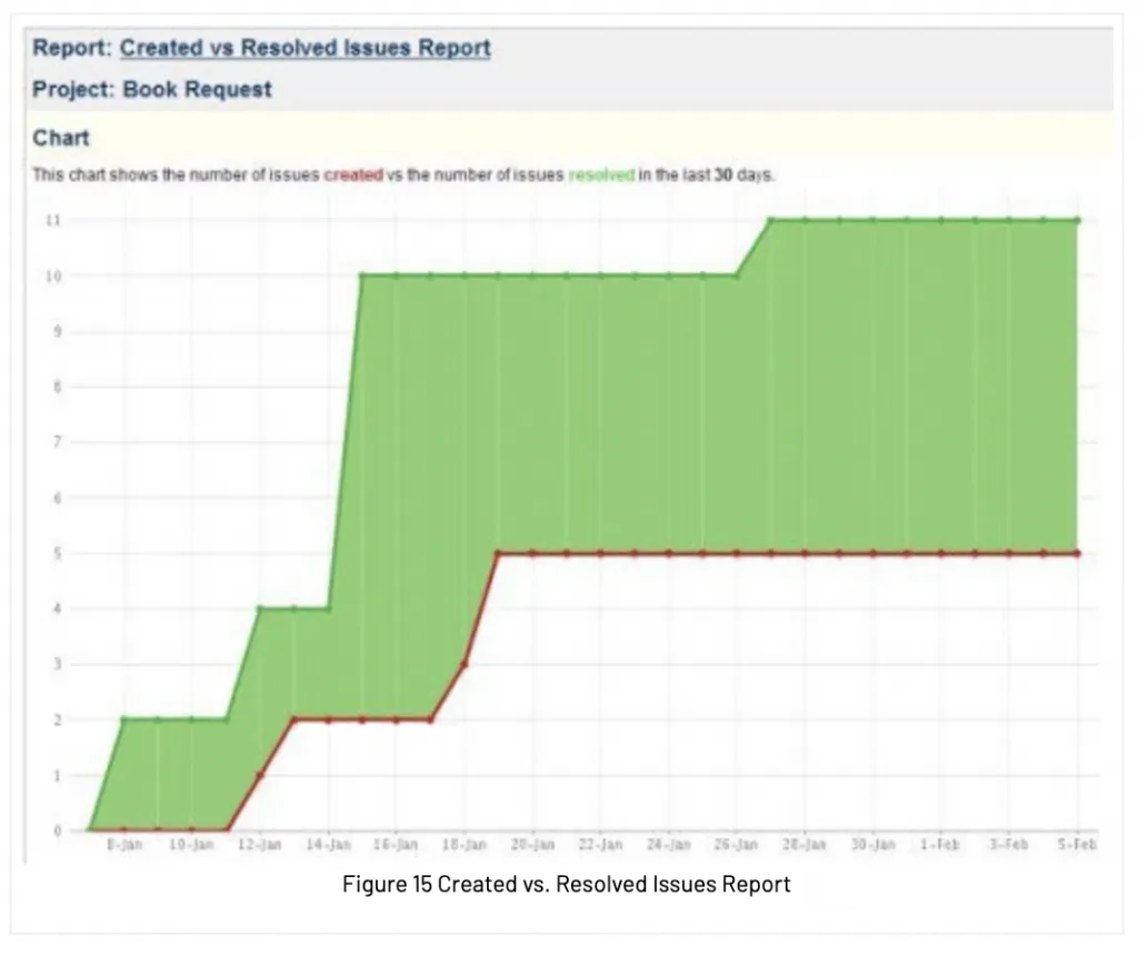 Figure 15 Created vs resolved issues report