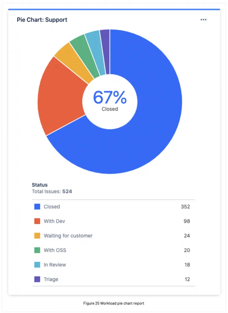 Figure 25 Workload pie chart report