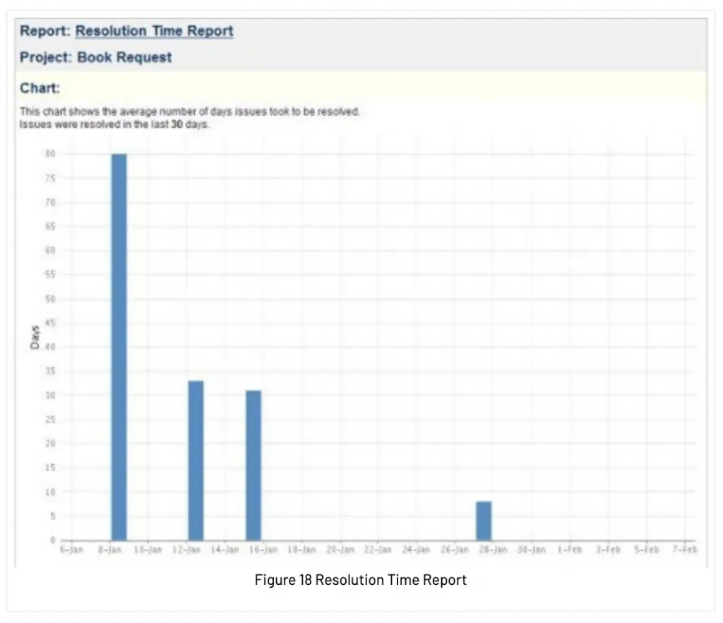 Figure 18 Resolution Time Report