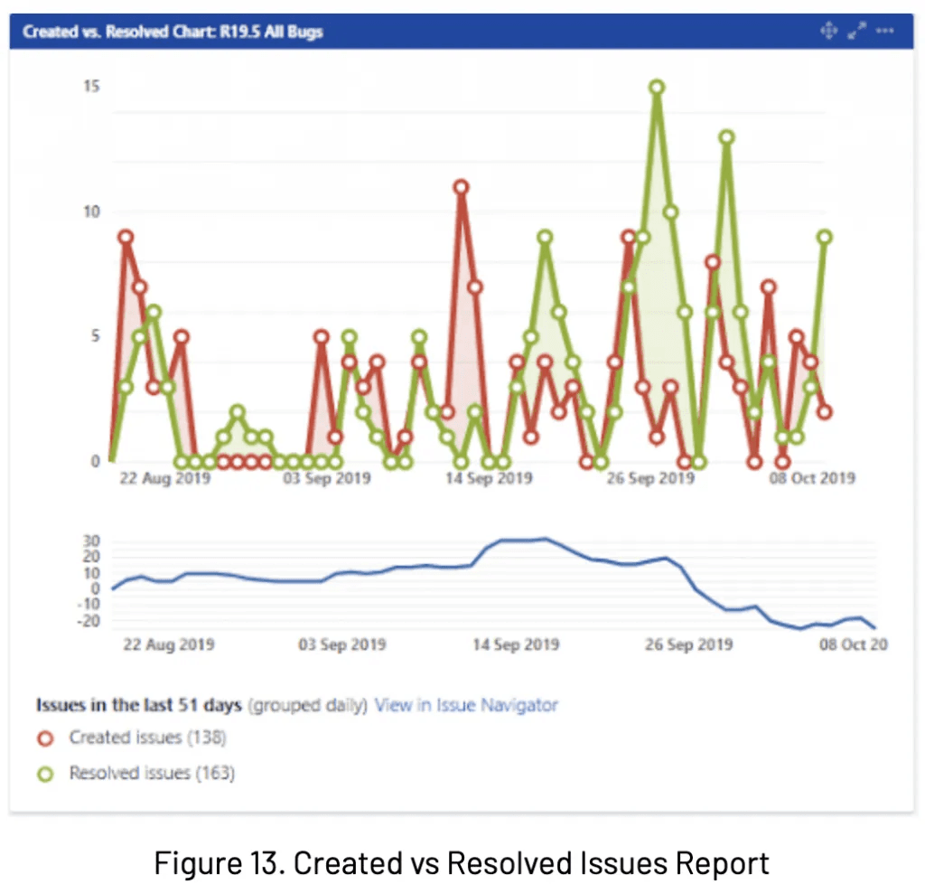 Report showing created issues vs. resolved issues over a specified time period.
