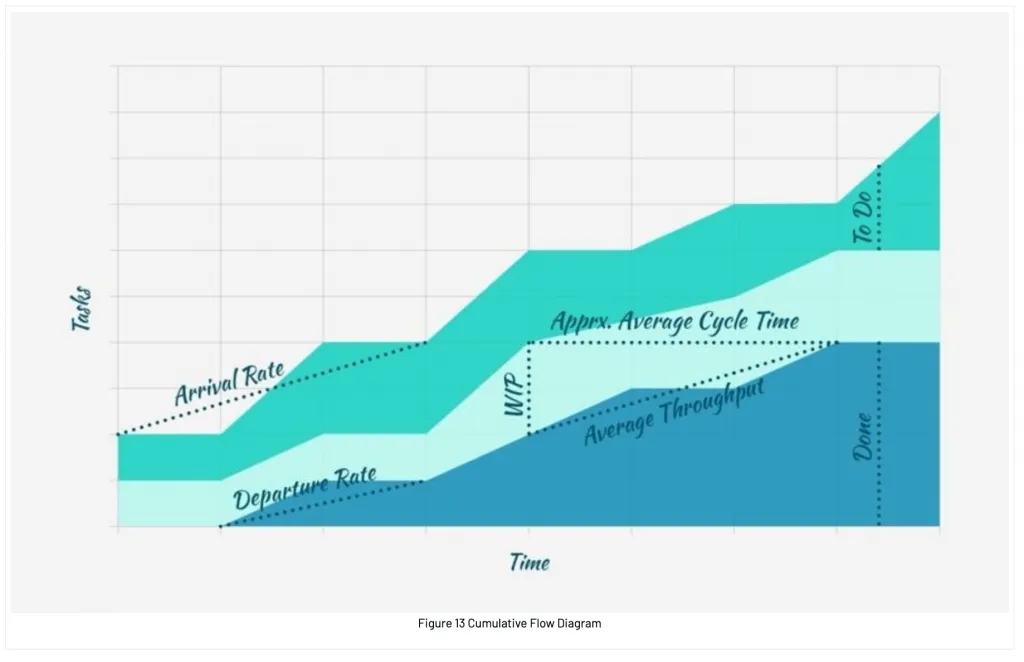 Figure 13 cumulative flow diagram