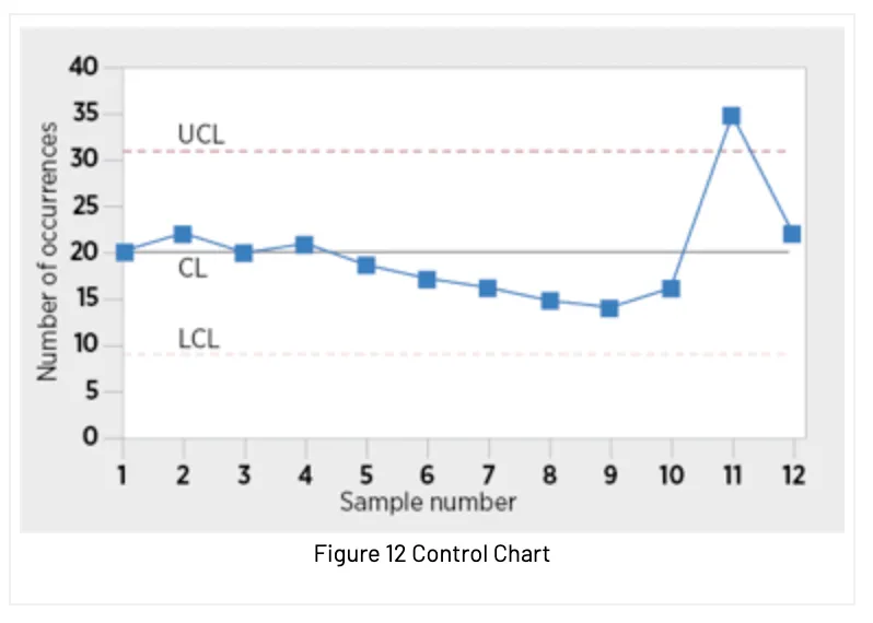 Figure 12 control chart