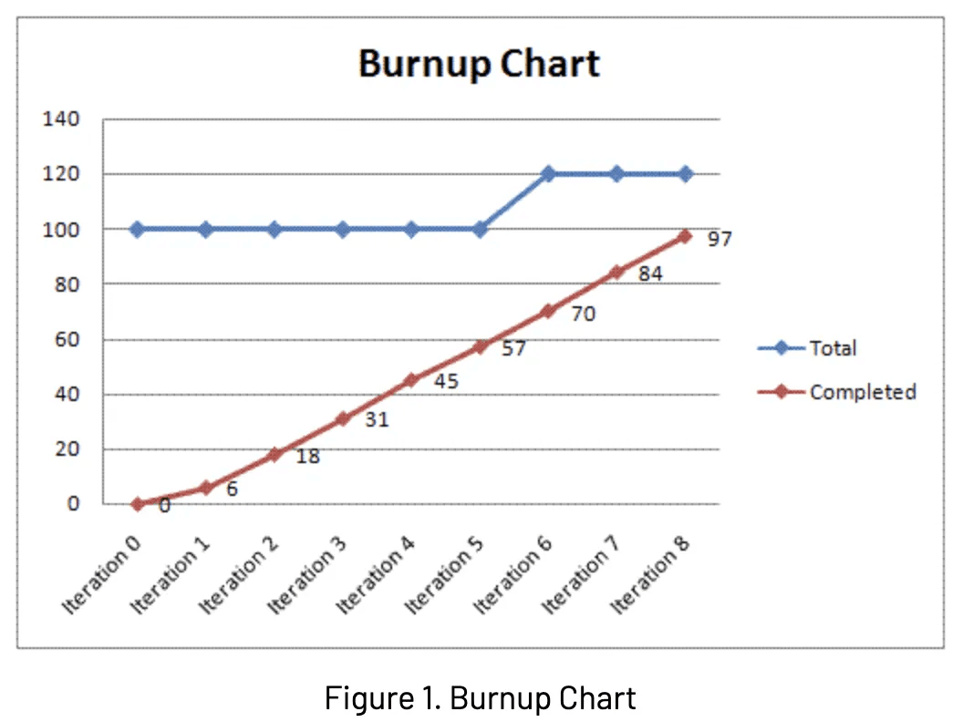 Use a Burnup Chart on sprints to give the team a visual representation of the scope of the sprint and remaining work.