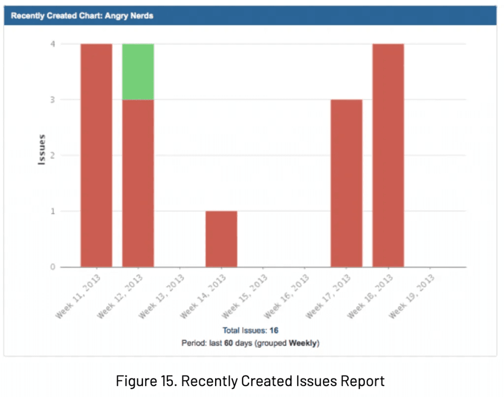Recently Created Issues Report showing the number of issues generated in a certain period for a filter or project, and the quantity of resolved issues.