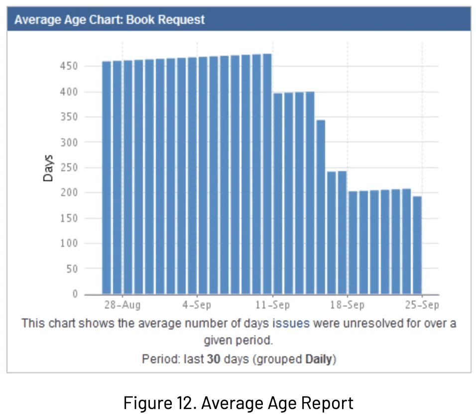 Average Age report showing the average age (within the specific time) of an unresolved issue of a filter or a project. 