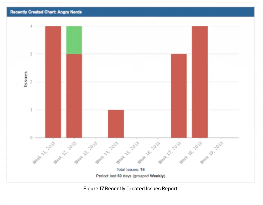 Figure 17 Recently Created issues report