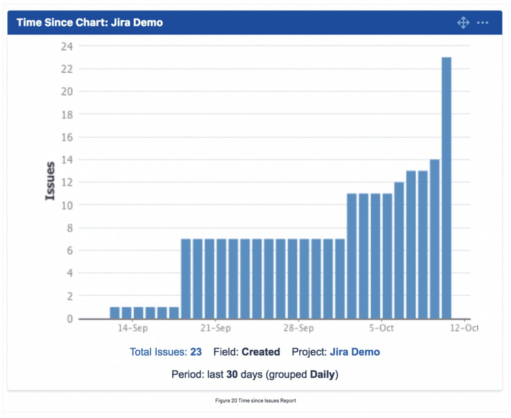 FIgure 20 TIme since issues report