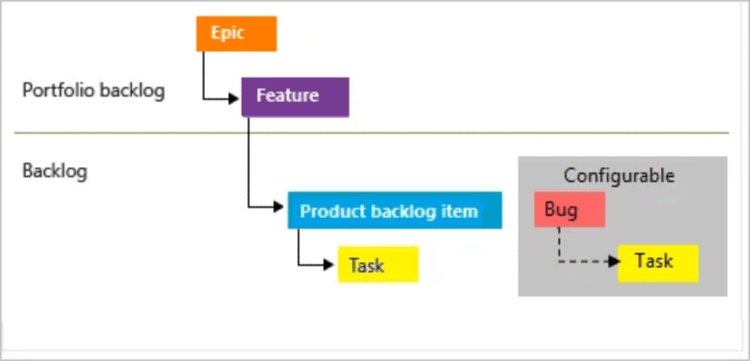 Illustration of a five-level structure: epic, feature, product backlog item, bug and task.