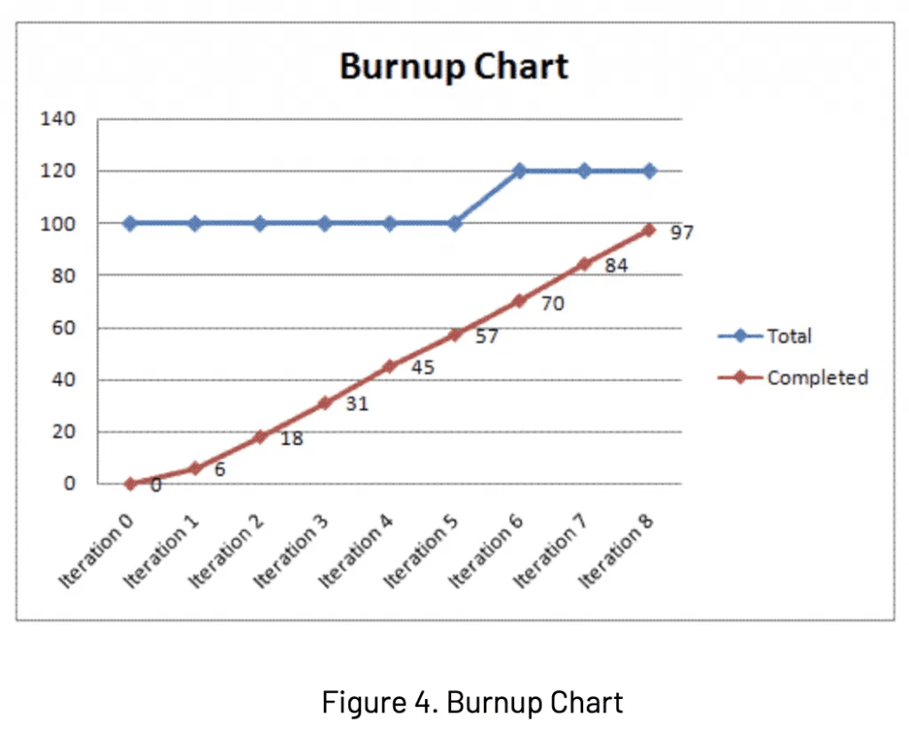 A Burnup Chart showing the sprint’s scope with the remaining work.