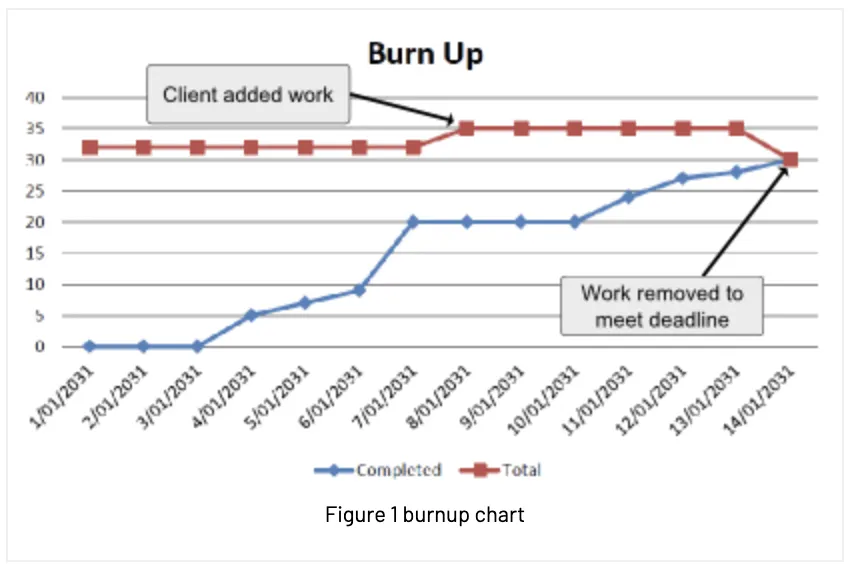 Burn up chart