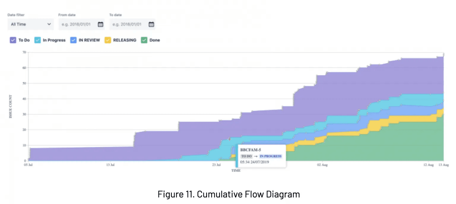 A Cumulative Flow diagram depicts the status of issues within the specified time.
