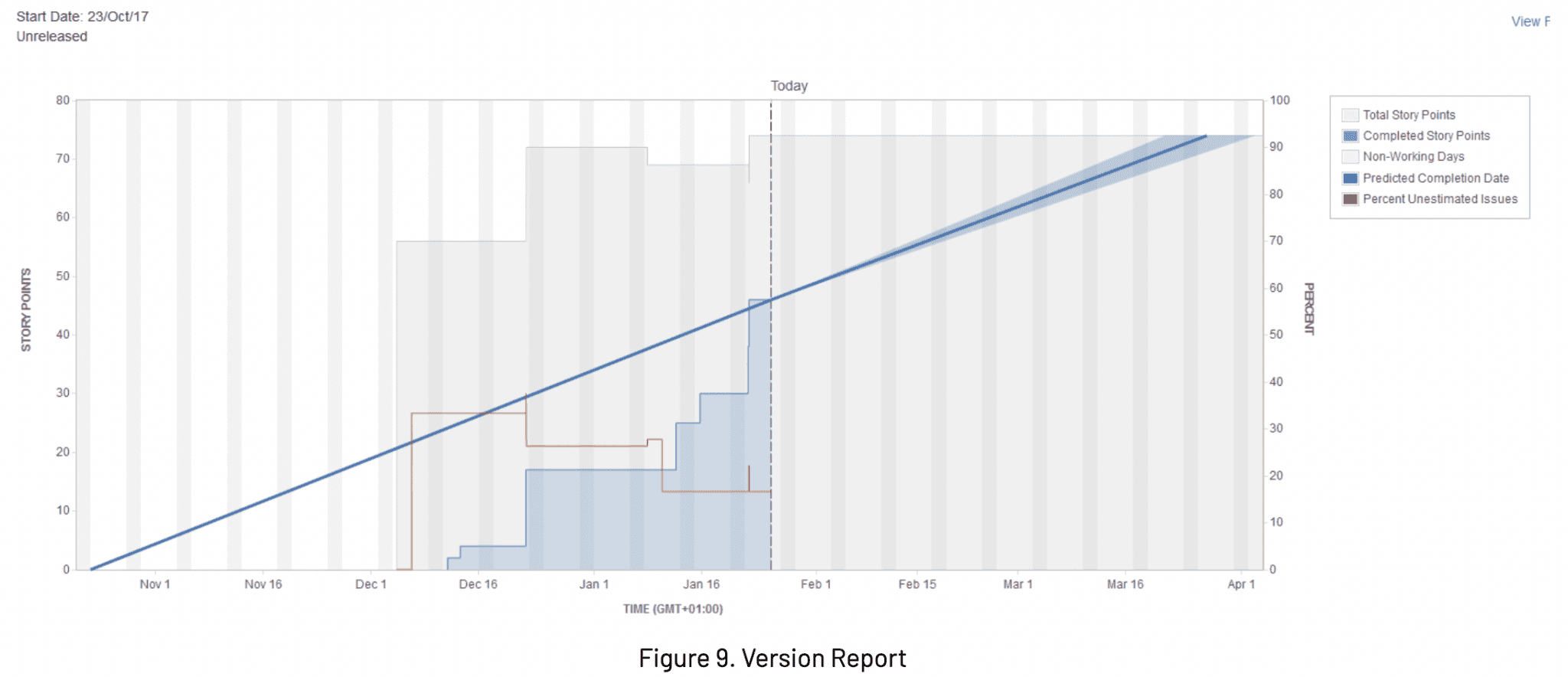 A Version Report helps you track whether the version will be released on time.