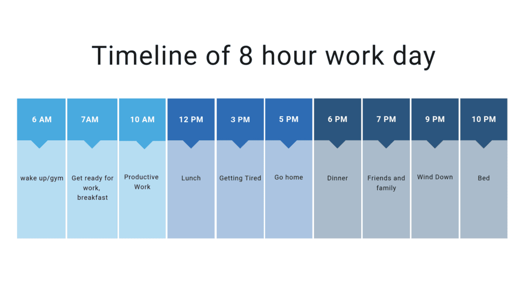 A timeline showing an ideal 8-hour workday, broken into segments starting at 6 AM and ending at 10 PM.