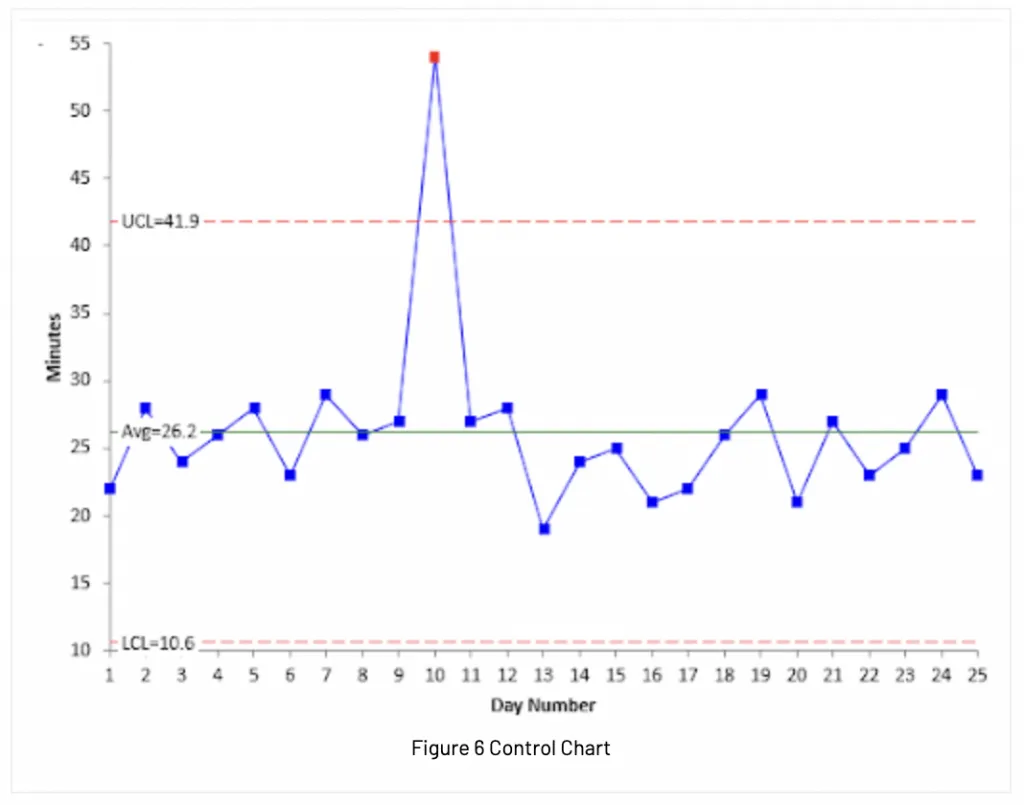 Figure 6 control chart
