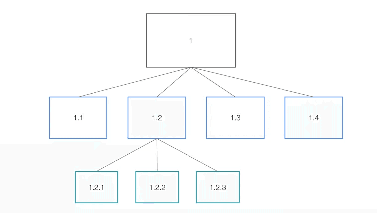 Illustration of hierarchy, depicted as a tree structure — one issue is split in to smaller ones, those smaller ones can be than split into even smaller, more detailed tasks).