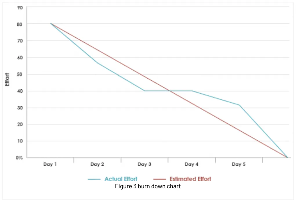 Figure 3 burn down chart