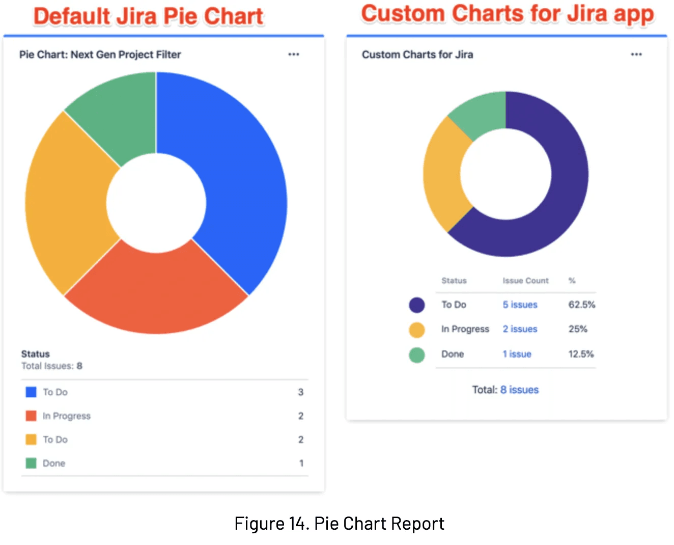 Pie chart showing issues for a filter or project