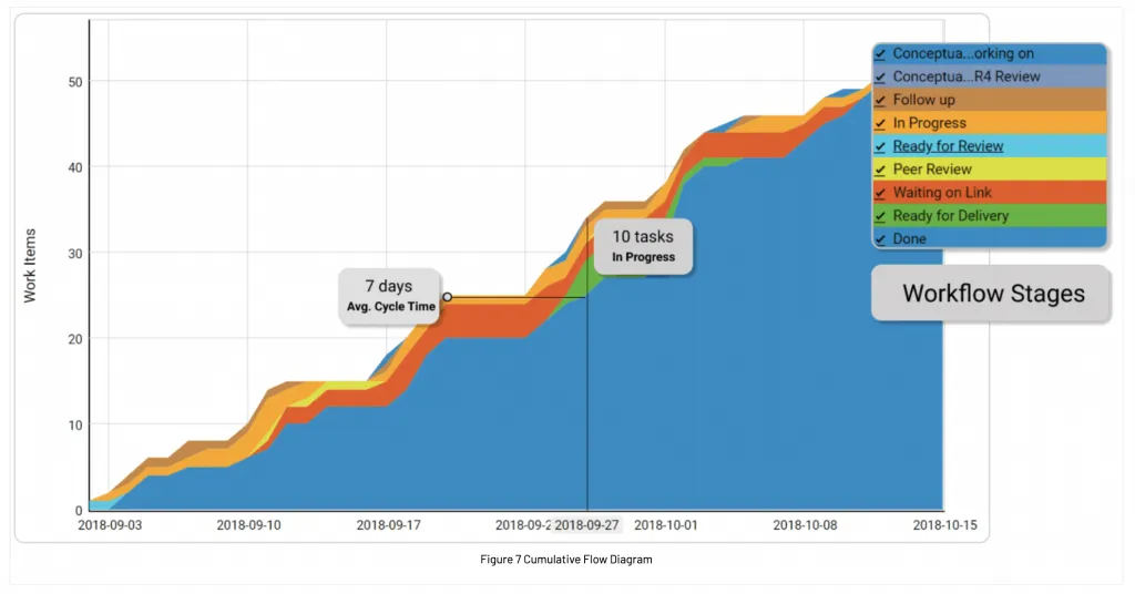 FIgure 7 Cumulative Flow Diagram