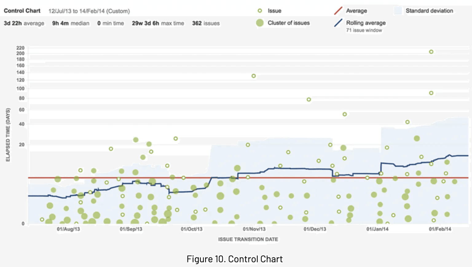 A Control Chart helps to identify whether current process data is fair enough to determine future performance. 