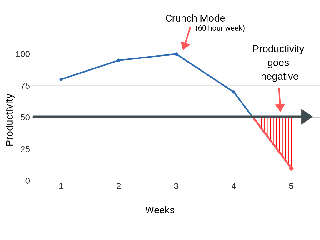 A line graph showing productivity over 5 weeks. Productivity starts at 75, increases to 100 by week 2, and then drops sharply after reaching 