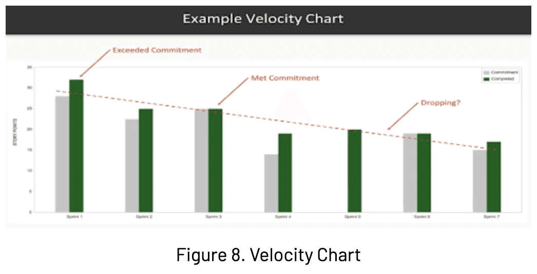 A velocity report tracks the velocity of the team and how much of the workload the team can realistically achieve in upcoming sprints.