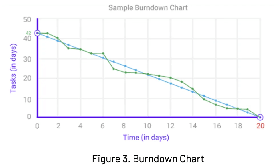 Burndown Chart showing the remaining goals of the sprint and total work.