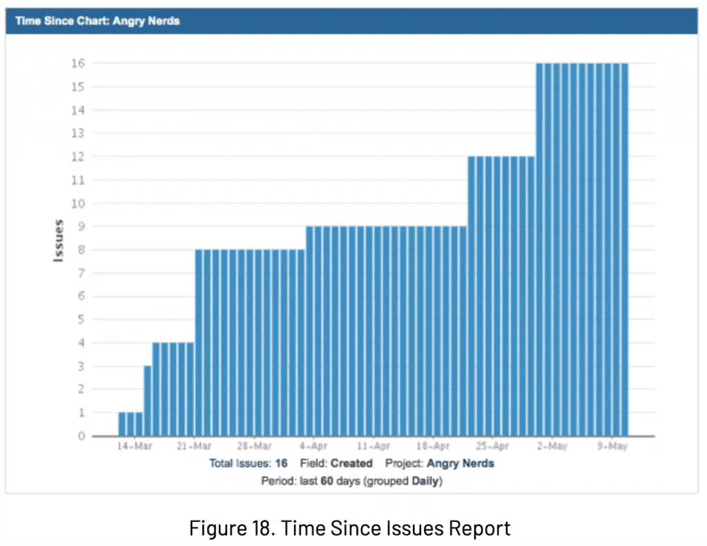 Time Since Issues Report