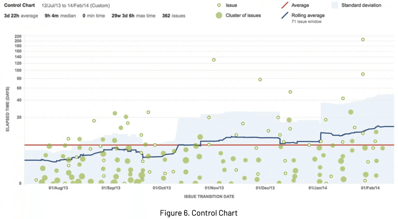 A Control Chart depicts the time of the cycle of versions, projects, and sprints.