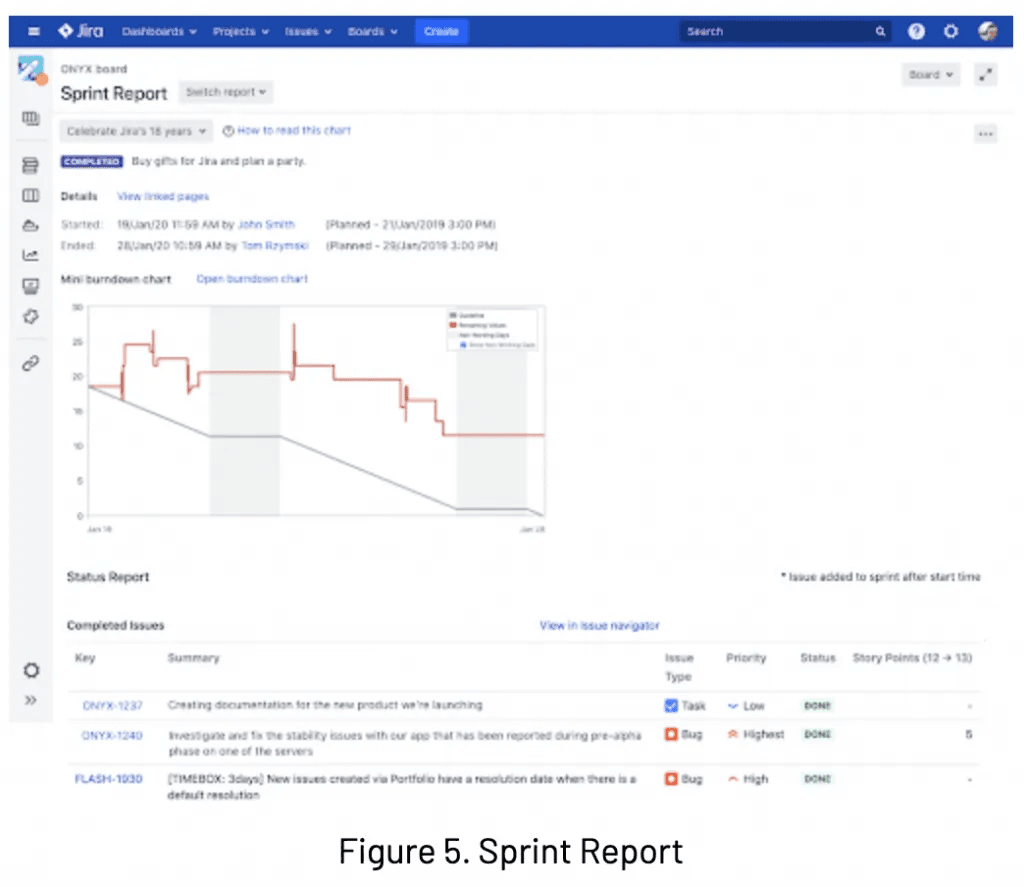 A Sprint Report tracks the work completed and pushes back to the backlog in sprints.