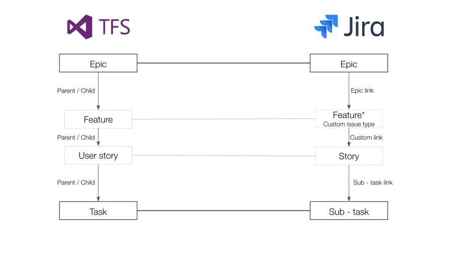 Create link in Jira between custom issue Feature and Story.