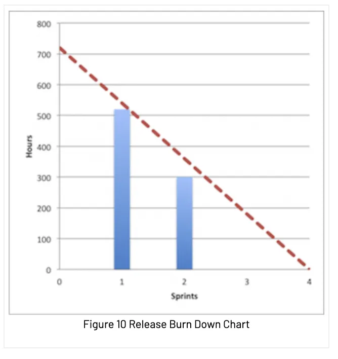 Figure 10 release burn down chart
