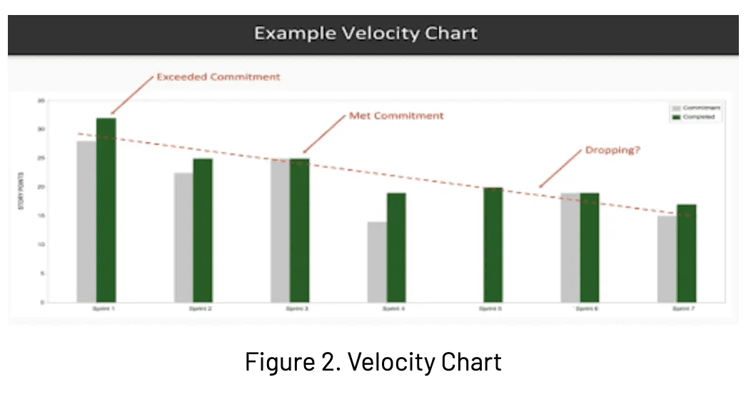 A Velocity Chart