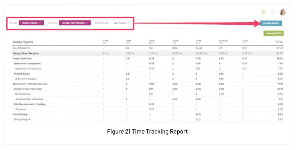 Figure 21 Time tracking report