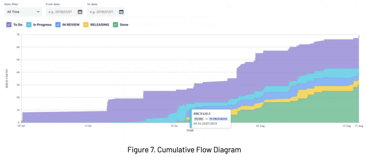 A Cumulative Flow Diagram showing statuses of issues within the specified time. 